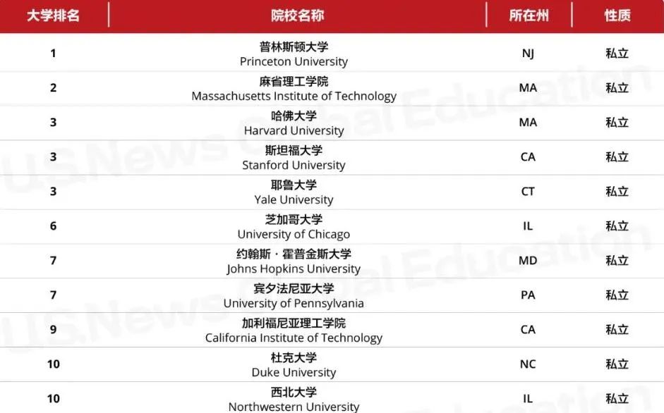 重磅！2023U.S.News美國大學(xué)排名發(fā)布！2023fall最新選校參考來啦！