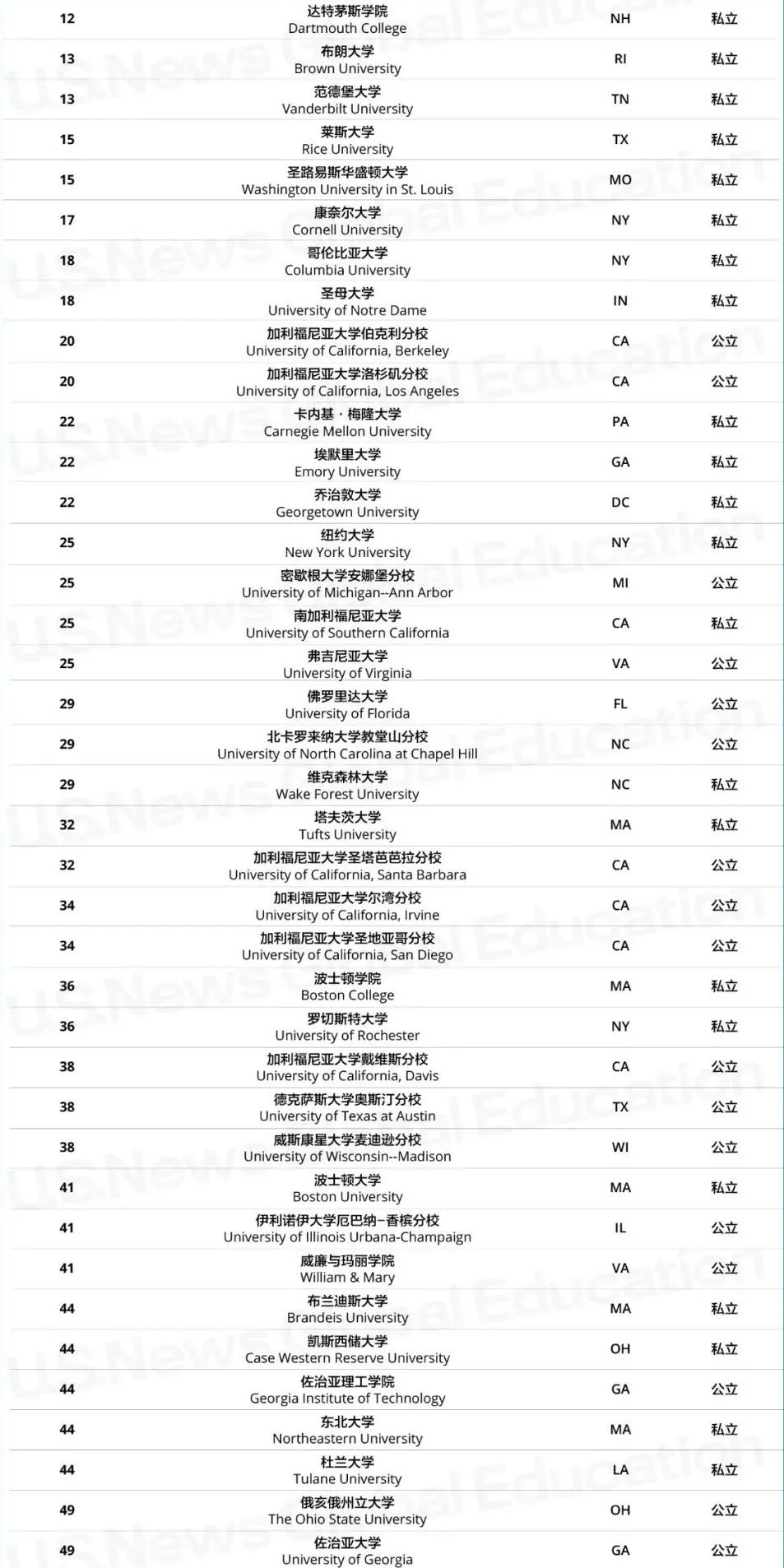 重磅！2023U.S.News美國大學(xué)排名發(fā)布！2023fall最新選校參考來啦！