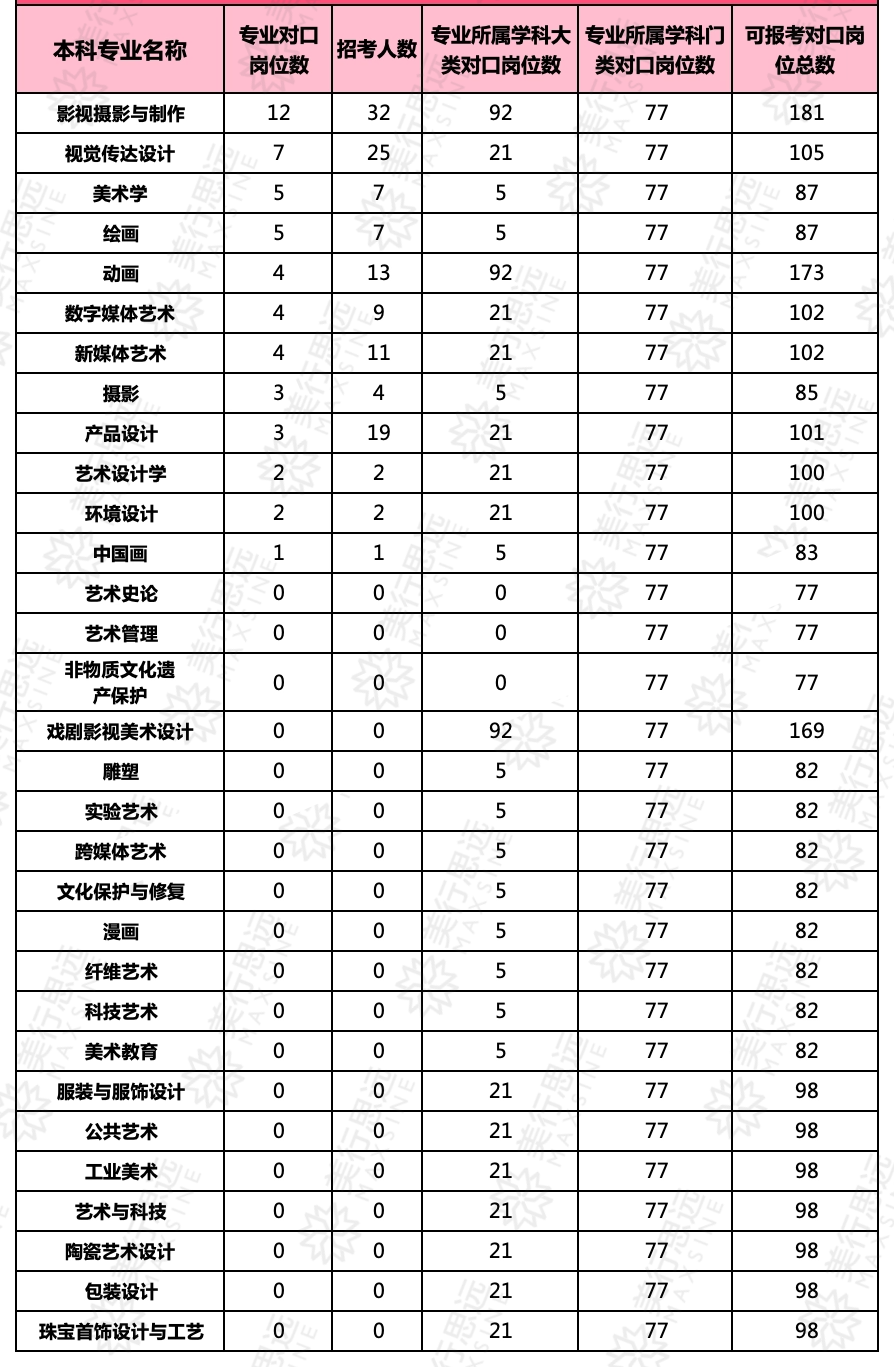 2024國家公務(wù)員招錄藝術(shù)類崗位198個，考過就是金飯碗！