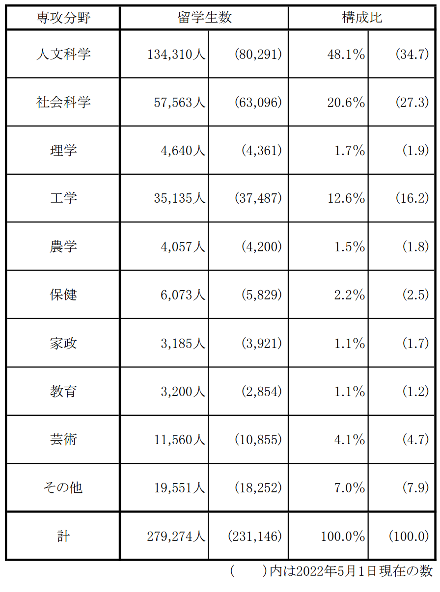 11W＋! 中國留學(xué)生“擠爆”日本！