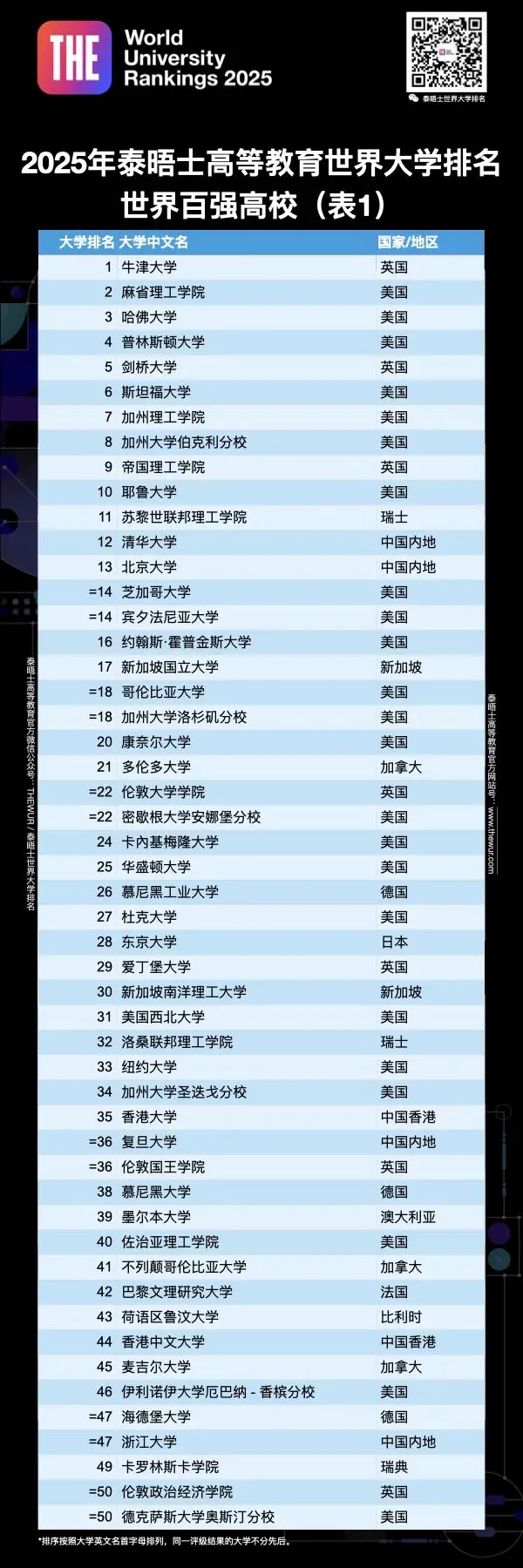 2025泰晤士高等教育（THE）世界大學(xué)排名公布！